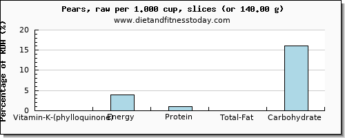 vitamin k (phylloquinone) and nutritional content in vitamin k in a pear